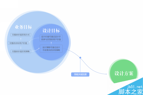 五步推导,让你成为体验设计专家 脚本之家 设计理论