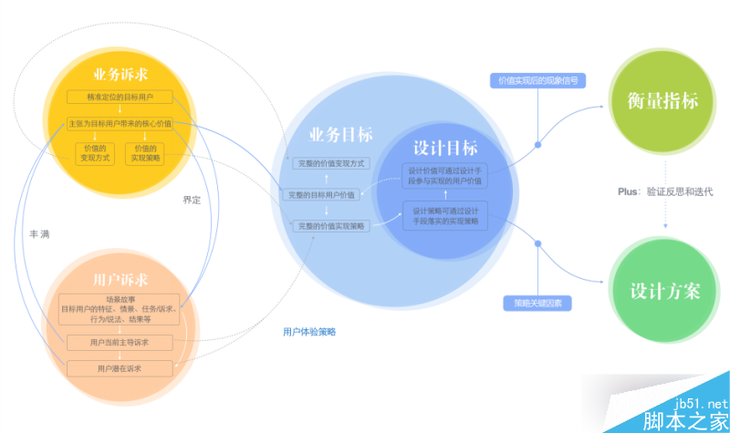 五步推导,让你成为体验设计专家 脚本之家 设计理论