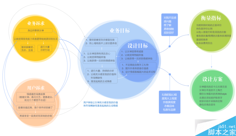五步推导,让你成为体验设计专家 脚本之家 设计理论