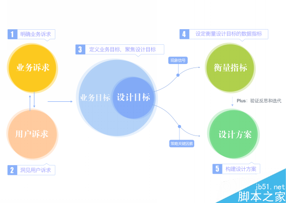 五步推导,让你成为体验设计专家 脚本之家 设计理论