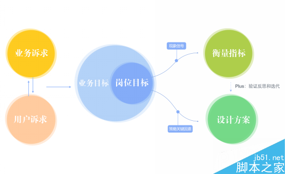 五步推导,让你成为体验设计专家 脚本之家 设计理论