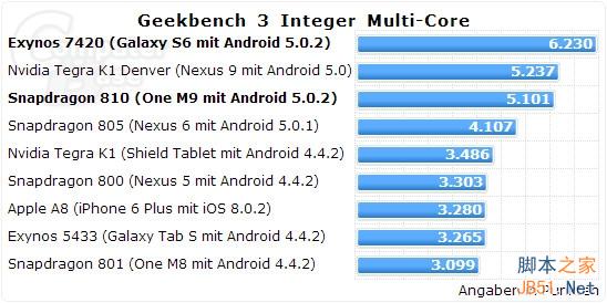 三星为啥弃用骁龙810？Exynos 7420完爆之