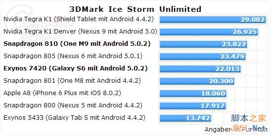 三星为啥弃用骁龙810？Exynos 7420完爆之
