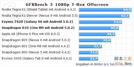 三星为啥弃用骁龙810？Exynos 7420完爆之