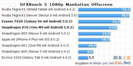 三星为啥弃用骁龙810？Exynos 7420完爆之