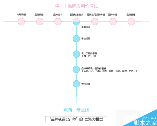 设计师能力养成模型 脚本之家 设计理论f017569f056b32f875520f9d9e77.jpg