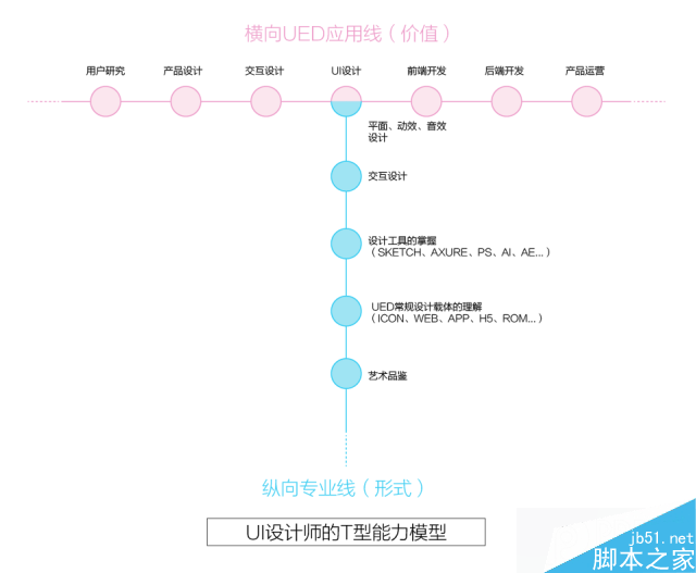 设计师能力养成模型 脚本之家 设计理论4b44569f058332f875520f0644af.jpg