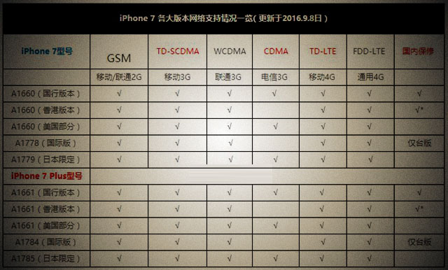 iPhone7港版支持电信吗？iPhone7港版支持全网通吗
