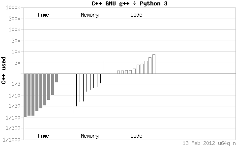 python python和c++效率相比示意图