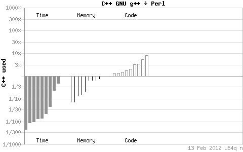 perl perl和c++效率相比示意图