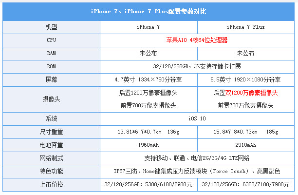 iPhone 7评测：外表中规中矩 流畅体验加里程碑式双摄 安卓阵营谁与之能一战？