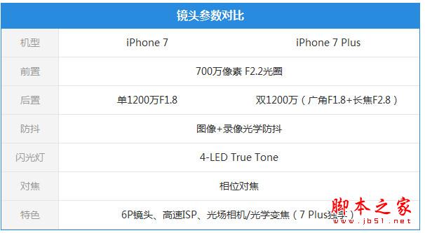iPhone 7评测：外表中规中矩 流畅体验加里程碑式双摄 安卓阵营谁与之能一战？