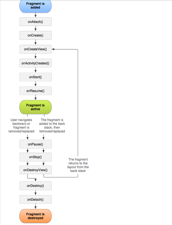 Fragment的生命周期