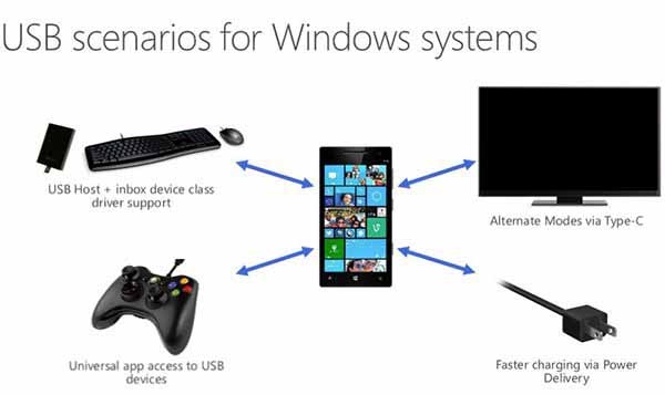 Windows10手机将原生支持USB-C