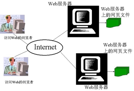 你想过没:为什么有些网址面不加www?