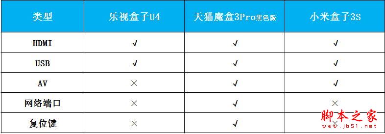 乐视盒子U4/天猫魔盒3pro/小米盒子3s全面区别对比深度评测图解:电视盒子哪个牌子好?