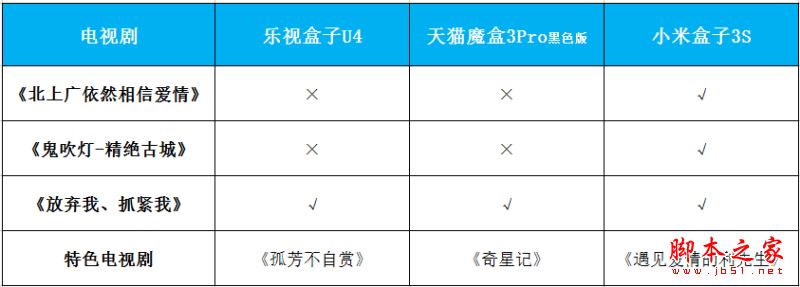 乐视盒子U4/天猫魔盒3pro/小米盒子3s全面区别对比深度评测图解:电视盒子哪个牌子好?