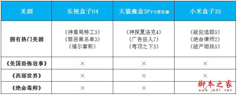 乐视盒子U4/天猫魔盒3pro/小米盒子3s全面区别对比深度评测图解:电视盒子哪个牌子好?