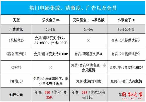 乐视盒子U4/天猫魔盒3pro/小米盒子3s全面区别对比深度评测图解:电视盒子哪个牌子好?