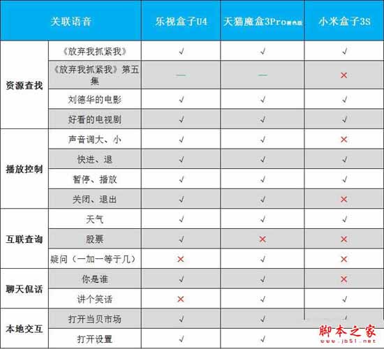 乐视盒子U4/天猫魔盒3pro/小米盒子3s全面区别对比深度评测图解:电视盒子哪个牌子好?