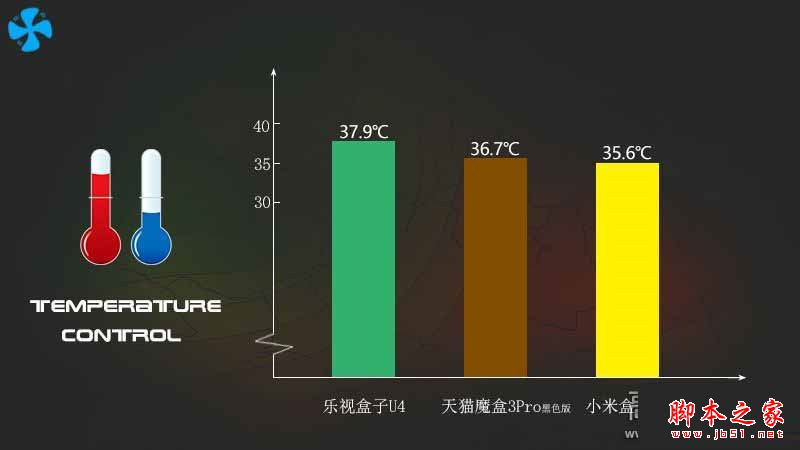 乐视盒子U4/天猫魔盒3pro/小米盒子3s全面区别对比深度评测图解:电视盒子哪个牌子好?