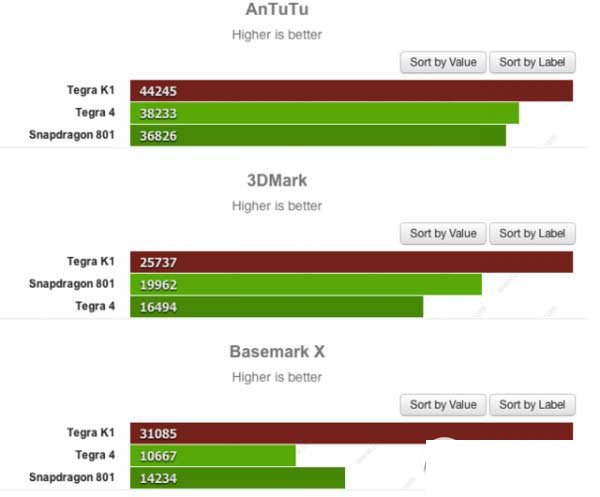 英伟达k1跑分多少?NVIDIA k1处理器跑分1