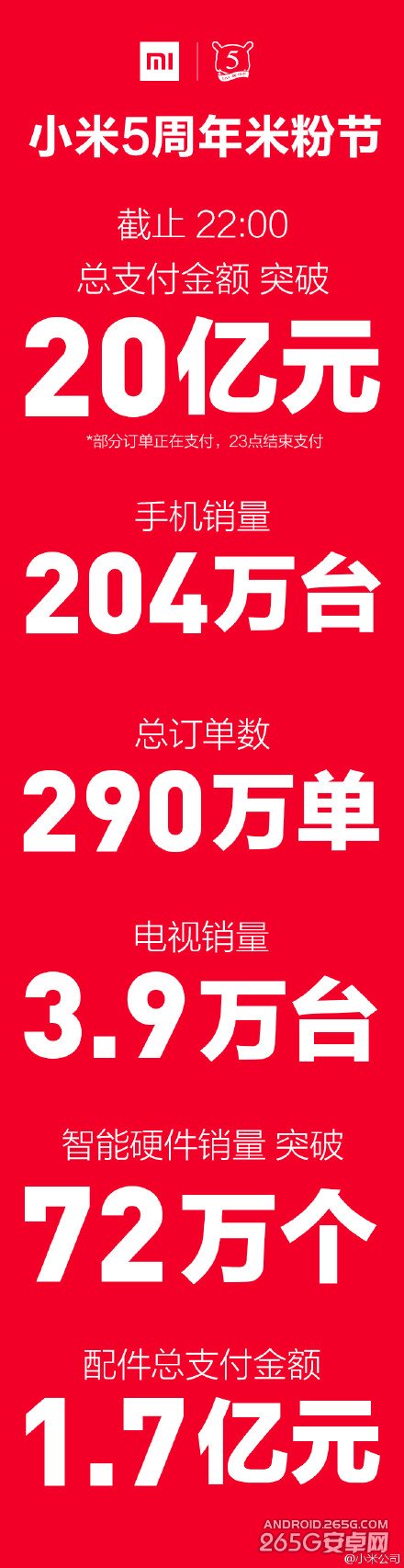 小米米粉节创20亿销售额