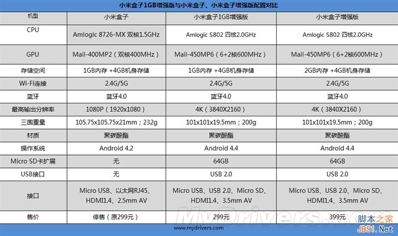 1GB内存玩转4K?小米盒子1GB增强版体验