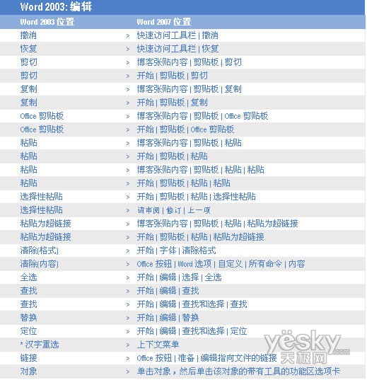 Word 2007与2003菜单位置对应表:编辑