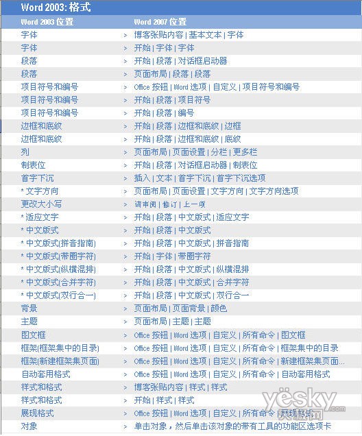 Word2007的“格式”菜单