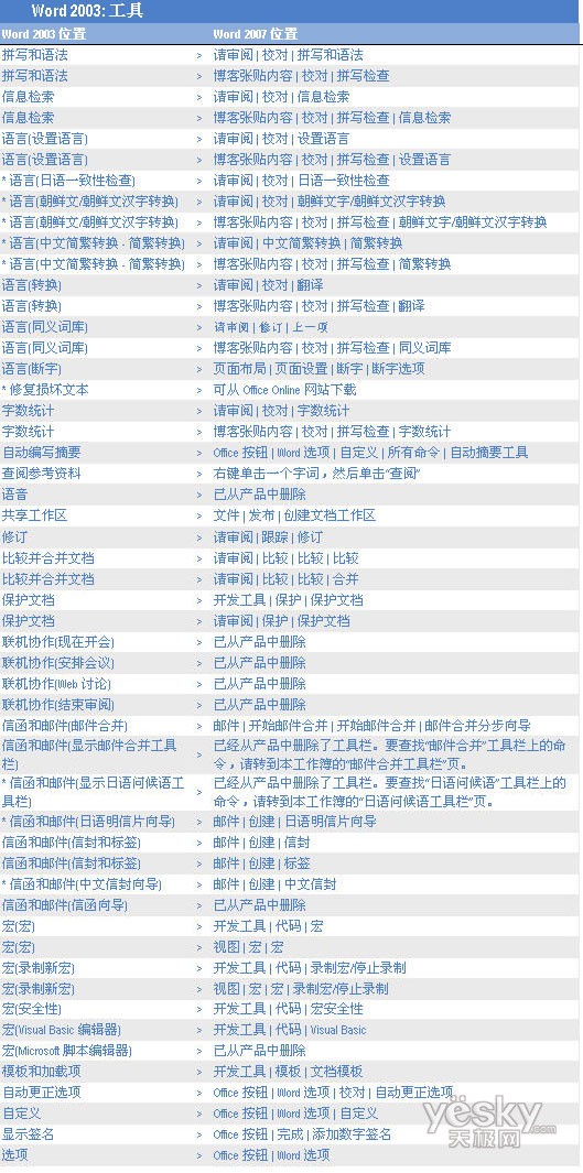 Word2007的“工具”菜单