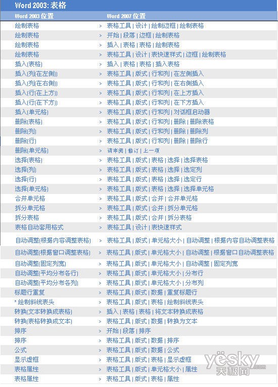Word2007“表格”菜单位置对应