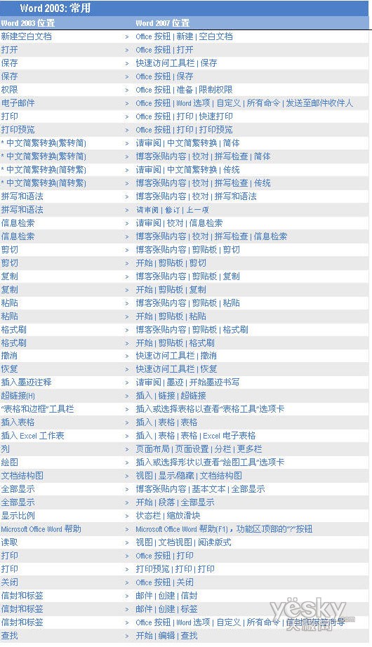 Word2007“常用”工具栏命令位置对比