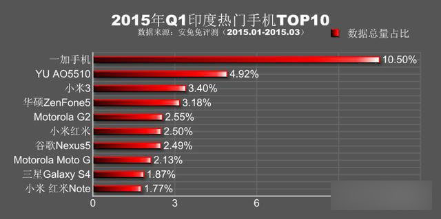 安兔兔发布Q1全球热门手机排行
