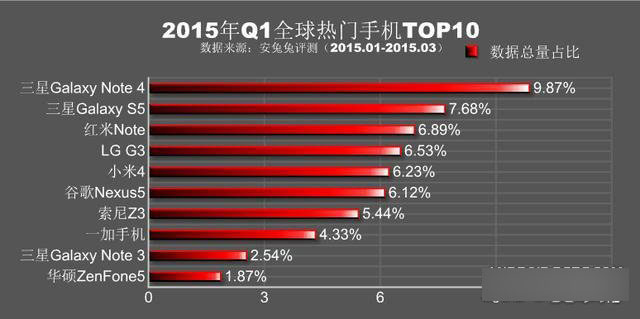 安兔兔发布Q1全球热门手机排行