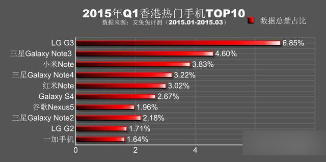 安兔兔发布Q1全球热门手机排行
