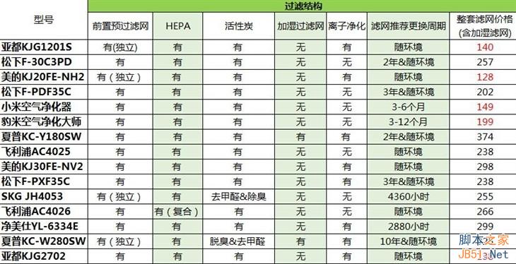 899元小米空气净化器首测:噪音大 性能确实强