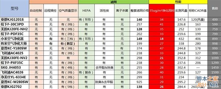 899元小米空气净化器首测:噪音大 性能确实强