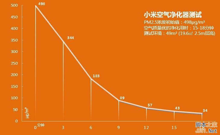 899元小米空气净化器首测:噪音大 性能确实强