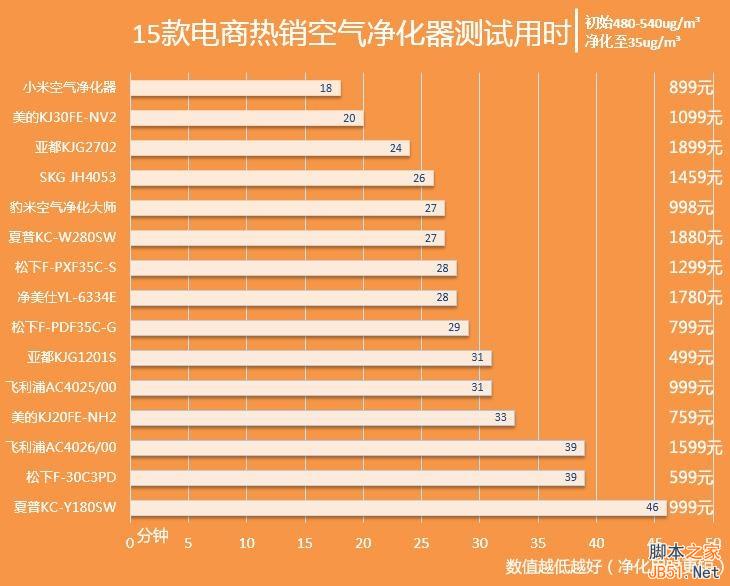 899元小米空气净化器首测:噪音大 性能确实强