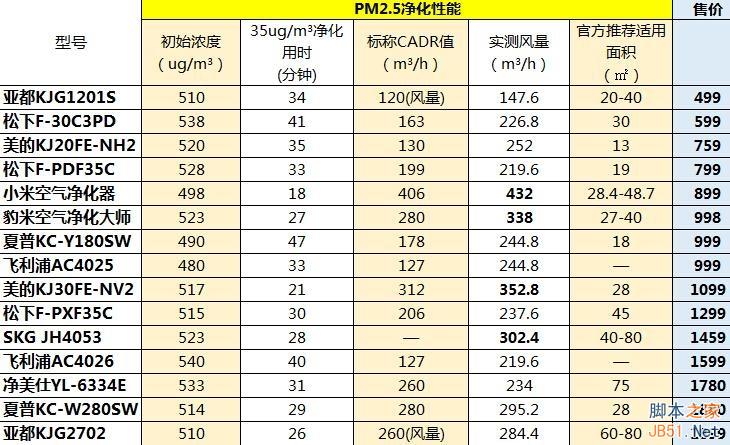 899元小米空气净化器首测:噪音大 性能确实强
