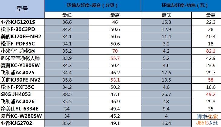 899元小米空气净化器首测:噪音大 性能确实强