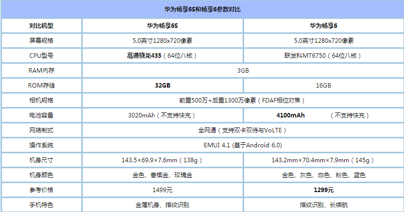 华为畅享6s和一加3T哪个值得买？华为畅享6s和一加3T详细对比评测