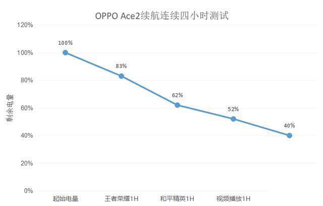 OPPO Ace2续航体验,65W+40W组合拳,差异化才是5G时代突围关键