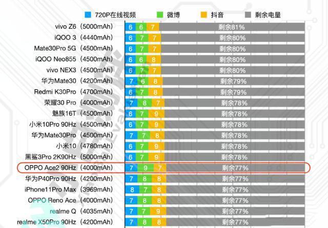 OPPO Ace2续航体验,65W+40W组合拳,差异化才是5G时代突围关键