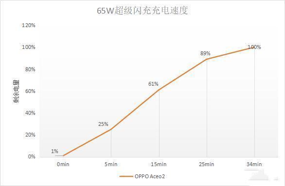 OPPO Ace2续航体验,65W+40W组合拳,差异化才是5G时代突围关键