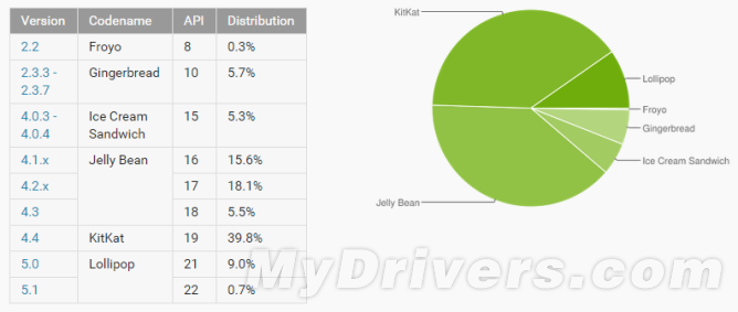 Android 5.0/5.1一路狂飙！