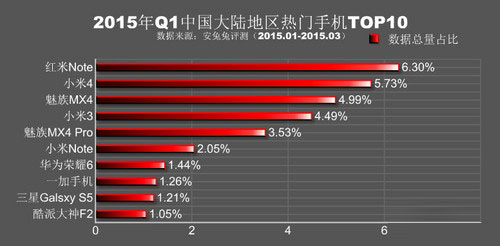 红米大神入围安兔兔Q1国内热门机TOP10