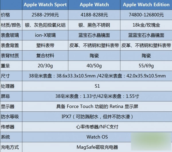 除了装x还能干点啥?Apple Watch全解析