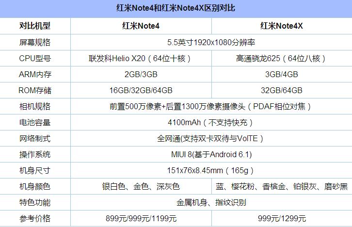 红米Note4X和Note4有什么区别 参数配置对比